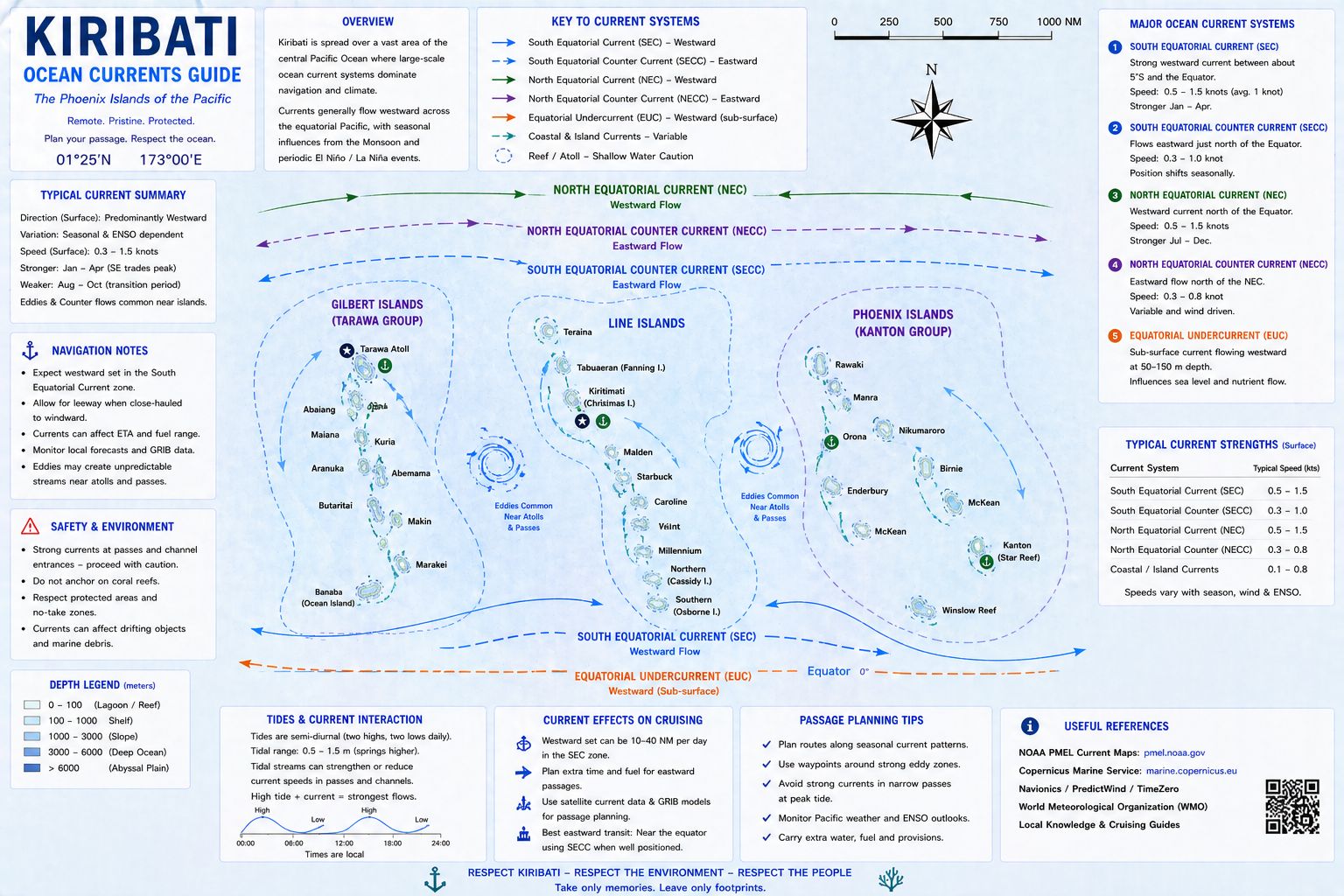 Kiribati wind patterns are useful to understand