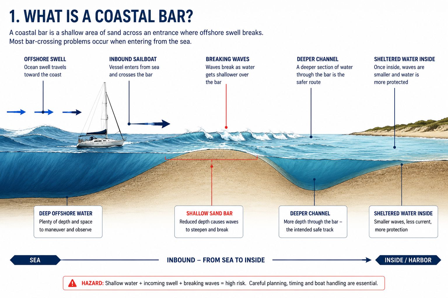 Diagram of a coastal bar showing offshore swell breaking over shallow sand at a harbour entrance.